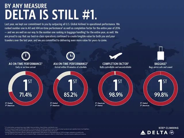 Delta enhances reliability pledge to Corporate Customers